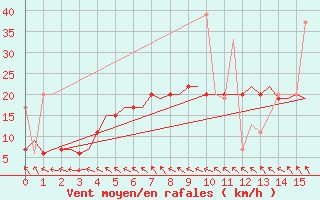 Courbe de la force du vent pour Kos Airport