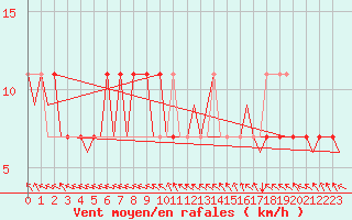 Courbe de la force du vent pour Hohn