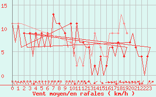 Courbe de la force du vent pour Asturias / Aviles