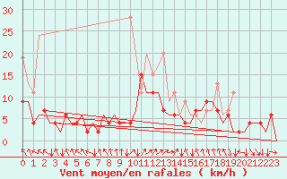 Courbe de la force du vent pour Zurich-Kloten