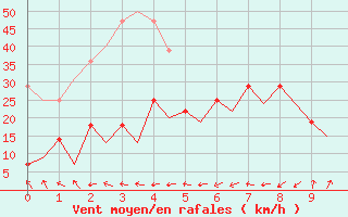 Courbe de la force du vent pour Namsos Lufthavn