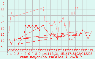 Courbe de la force du vent pour Duesseldorf