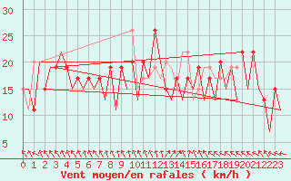 Courbe de la force du vent pour Belfast / Aldergrove Airport