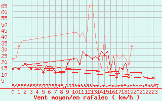 Courbe de la force du vent pour Bonn (All)