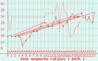 Courbe de la force du vent pour Vlieland