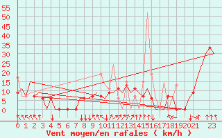 Courbe de la force du vent pour Andravida Airport