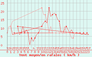Courbe de la force du vent pour Holzdorf