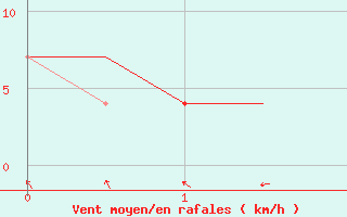 Courbe de la force du vent pour Hemavan