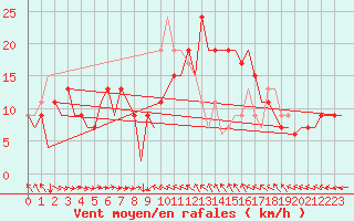 Courbe de la force du vent pour Malaga / Aeropuerto