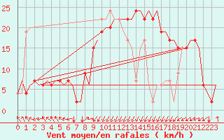 Courbe de la force du vent pour Palermo / Punta Raisi