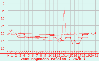 Courbe de la force du vent pour Norfolk Island Airport