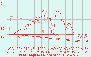 Courbe de la force du vent pour Fassberg