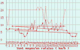 Courbe de la force du vent pour Zurich-Kloten