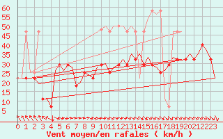 Courbe de la force du vent pour Wien / Schwechat-Flughafen