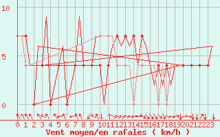 Courbe de la force du vent pour Noervenich