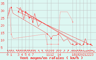 Courbe de la force du vent pour Andoya