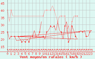 Courbe de la force du vent pour Alta Lufthavn