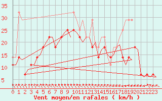 Courbe de la force du vent pour Vlieland