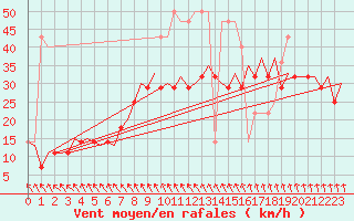 Courbe de la force du vent pour Visby Flygplats