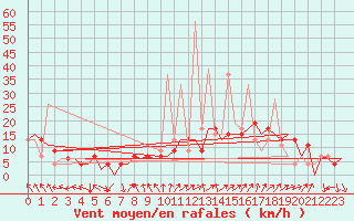 Courbe de la force du vent pour Madrid / Barajas (Esp)