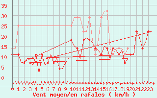 Courbe de la force du vent pour Augsburg