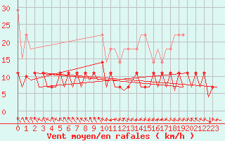 Courbe de la force du vent pour Hannover
