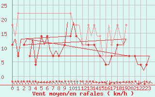 Courbe de la force du vent pour Leipzig-Schkeuditz