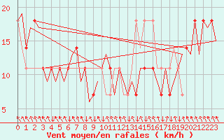Courbe de la force du vent pour Salzburg-Flughafen