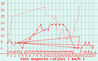 Courbe de la force du vent pour Woensdrecht