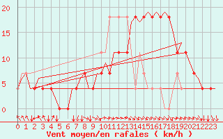 Courbe de la force du vent pour Hemavan