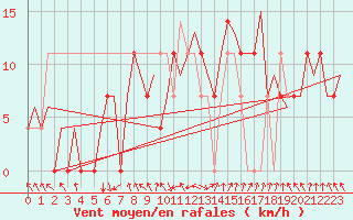 Courbe de la force du vent pour Halli