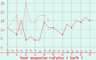 Courbe de la force du vent pour Vaasa