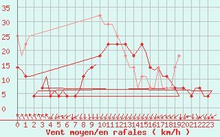 Courbe de la force du vent pour Satenas