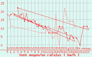 Courbe de la force du vent pour Niederstetten