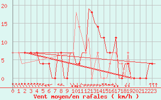 Courbe de la force du vent pour Kecskemet