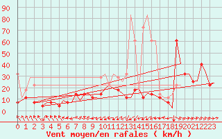 Courbe de la force du vent pour Amsterdam Airport Schiphol