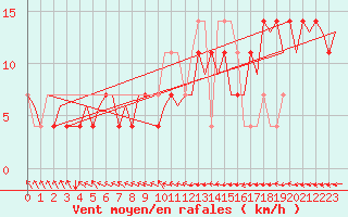 Courbe de la force du vent pour Jyvaskyla