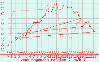 Courbe de la force du vent pour Heimdal Oilp