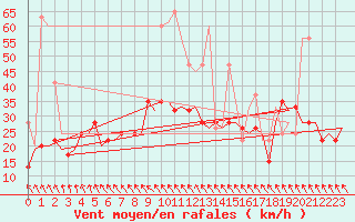 Courbe de la force du vent pour Kerkyra Airport
