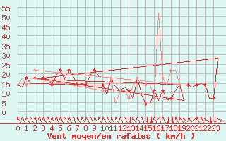 Courbe de la force du vent pour Salzburg-Flughafen