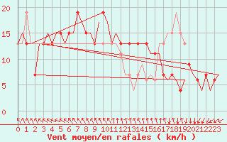 Courbe de la force du vent pour Tiree