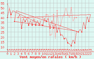 Courbe de la force du vent pour Platform P11-b Sea