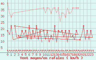 Courbe de la force du vent pour Hof