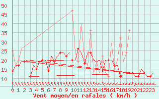 Courbe de la force du vent pour Vilnius