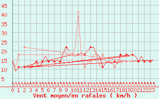 Courbe de la force du vent pour Halli