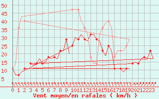 Courbe de la force du vent pour Joensuu