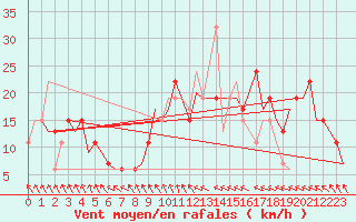 Courbe de la force du vent pour Tunis-Carthage