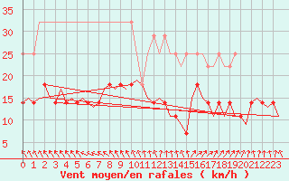Courbe de la force du vent pour Nuernberg