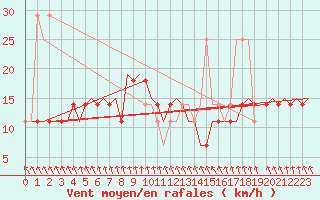 Courbe de la force du vent pour Kecskemet