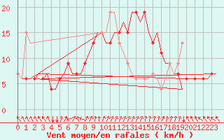 Courbe de la force du vent pour Adana / Sakirpasa